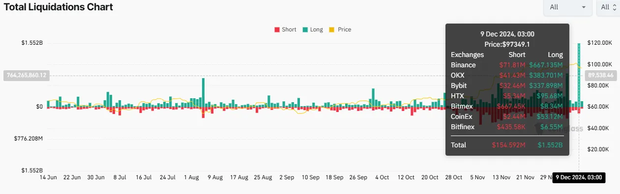 Bitcoin’s Sharp Drop Triggers .7 Billion Total Crypto Liquidations(图1)