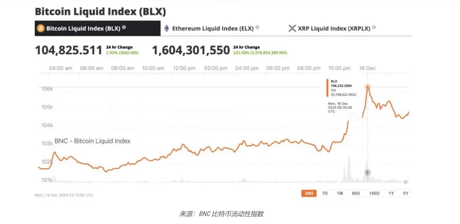 比特币突破 106,000 美元，圣诞节反弹的早期迹象